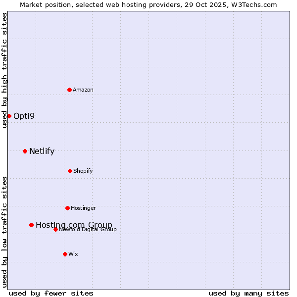 Market position of Hosting.com Group vs. Netlify vs. Opti9