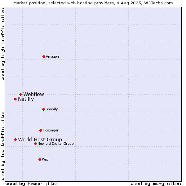 Market position of Webflow vs. World Host Group vs. Netlify