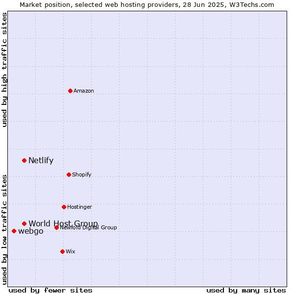 Market position of World Host Group vs. Netlify vs. webgo
