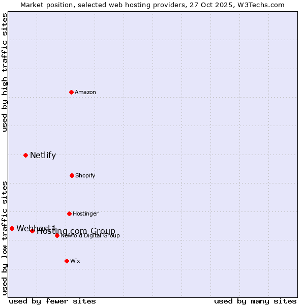 Market position of Hosting.com Group vs. Netlify vs. Webhost1