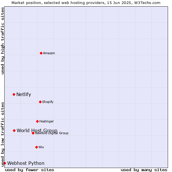 Market position of World Host Group vs. Netlify vs. Webhost Python