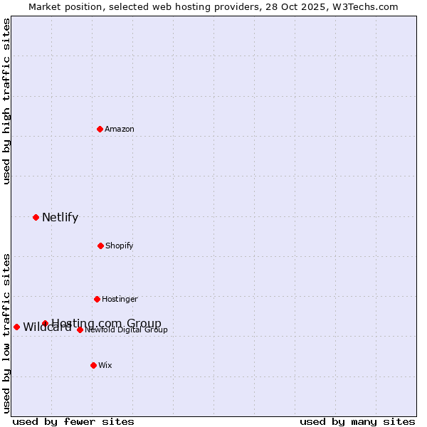 Market position of Hosting.com Group vs. Netlify vs. Wildcard