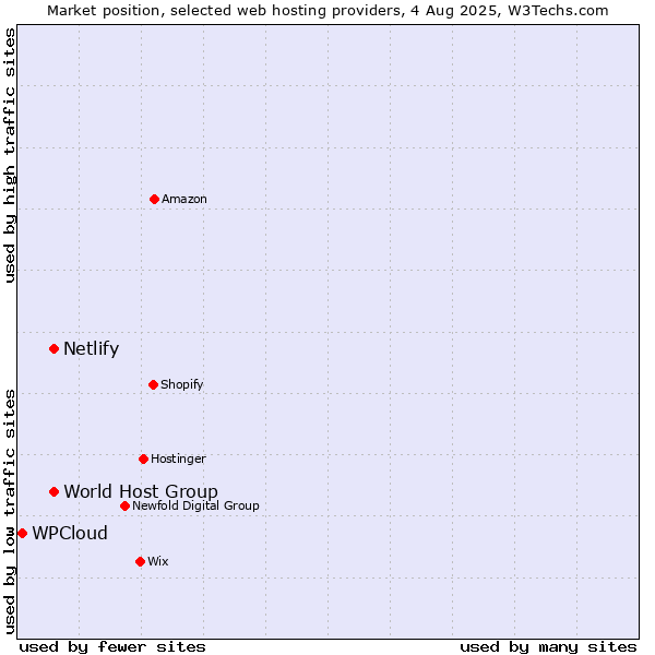 Market position of World Host Group vs. Netlify vs. WPCloud