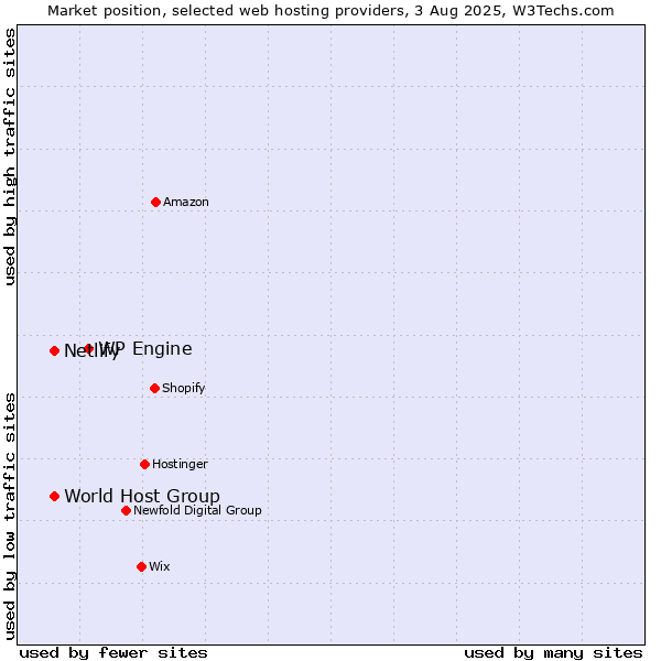 Market position of WP Engine vs. World Host Group vs. Netlify