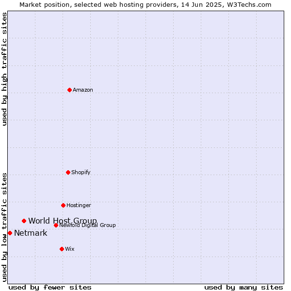 Market position of World Host Group vs. Netmark