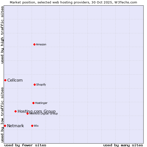 Market position of Hosting.com Group vs. Cellcom vs. Netmark