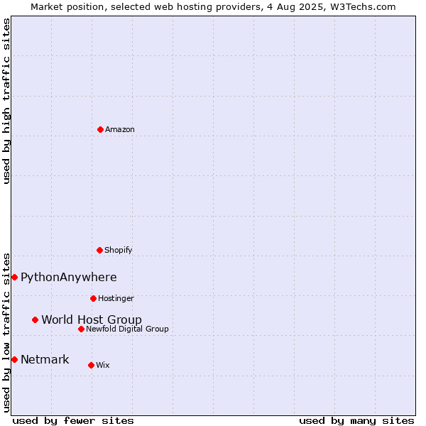 Market position of World Host Group vs. Netmark vs. PythonAnywhere