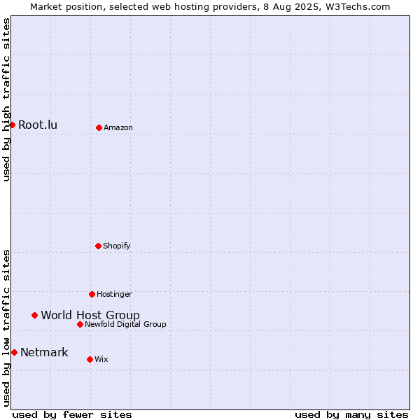 Market position of World Host Group vs. Netmark vs. Root.lu