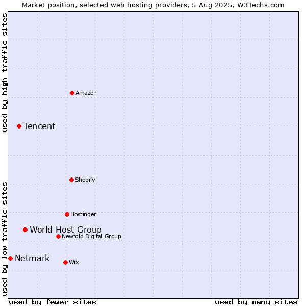 Market position of World Host Group vs. Tencent vs. Netmark