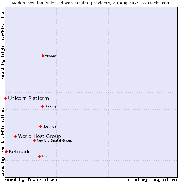 Market position of World Host Group vs. Netmark vs. Unicorn Platform