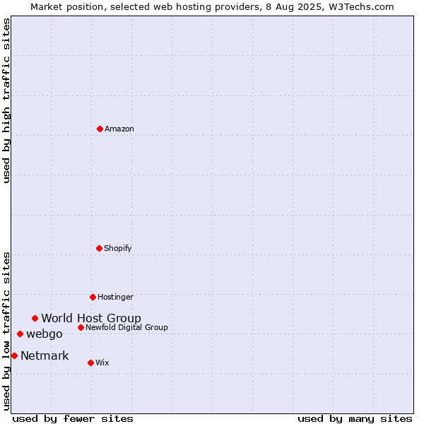 Market position of World Host Group vs. webgo vs. Netmark