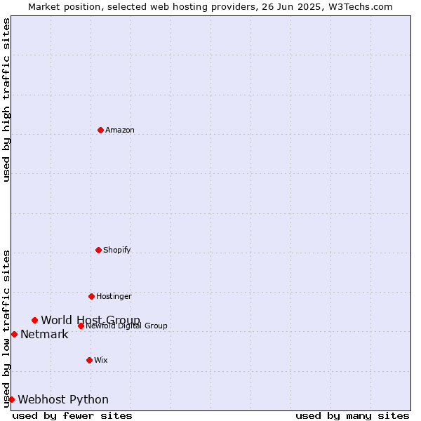 Market position of World Host Group vs. Netmark vs. Webhost Python