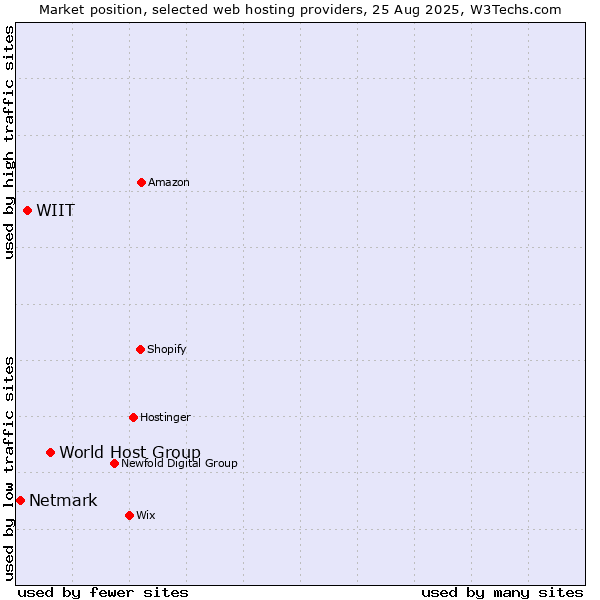 Market position of World Host Group vs. WIIT vs. Netmark
