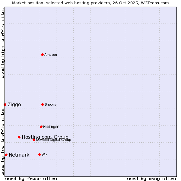 Market position of Hosting.com Group vs. Netmark vs. Ziggo