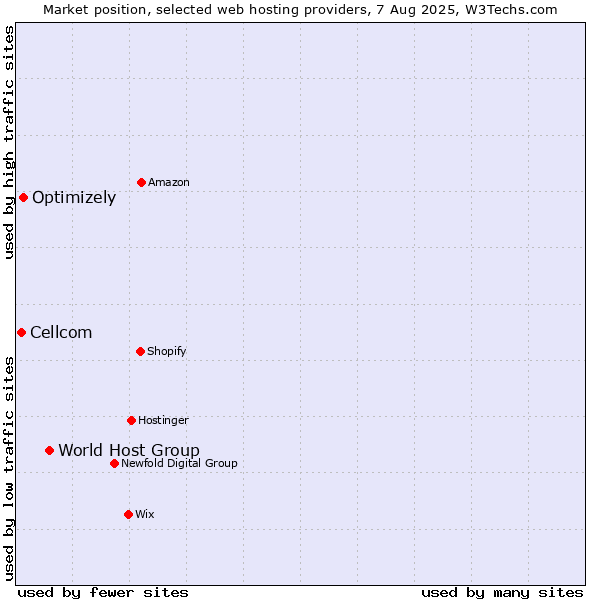 Market position of World Host Group vs. Optimizely vs. Cellcom