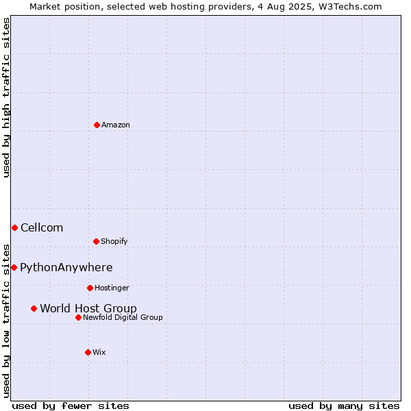 Market position of World Host Group vs. Cellcom vs. PythonAnywhere