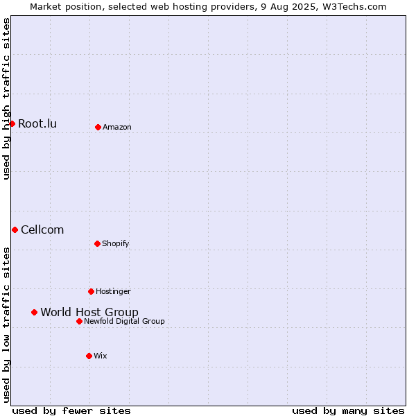 Market position of World Host Group vs. Cellcom vs. Root.lu