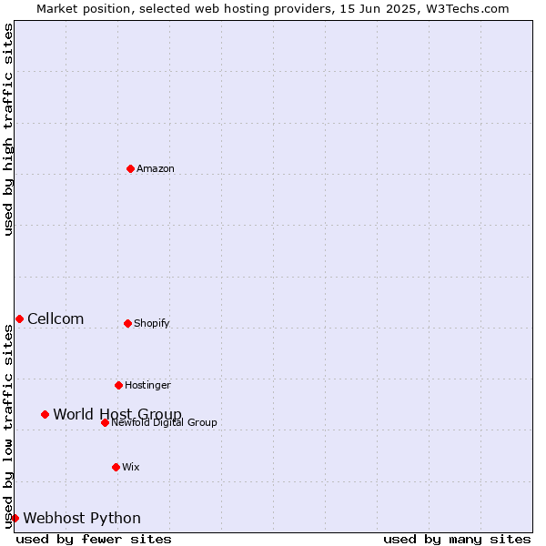Market position of World Host Group vs. Cellcom vs. Webhost Python