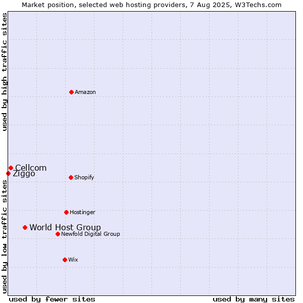 Market position of World Host Group vs. Cellcom vs. Ziggo