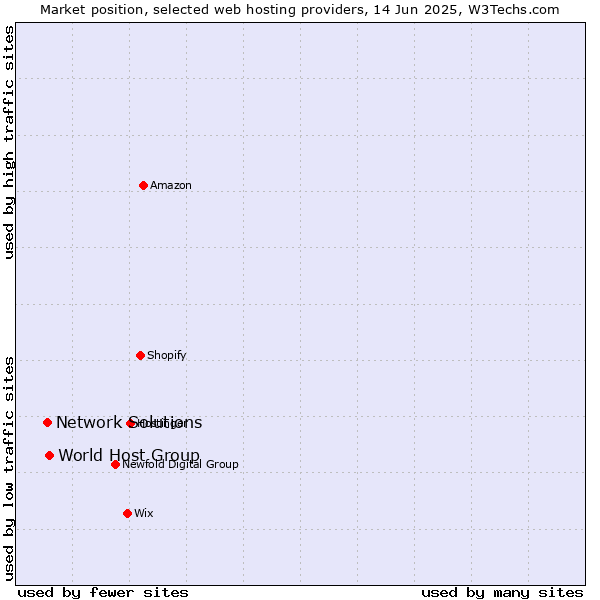 Market position of World Host Group vs. Network Solutions