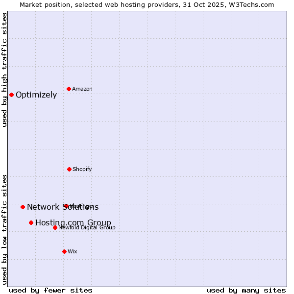 Market position of Hosting.com Group vs. Network Solutions vs. Optimizely