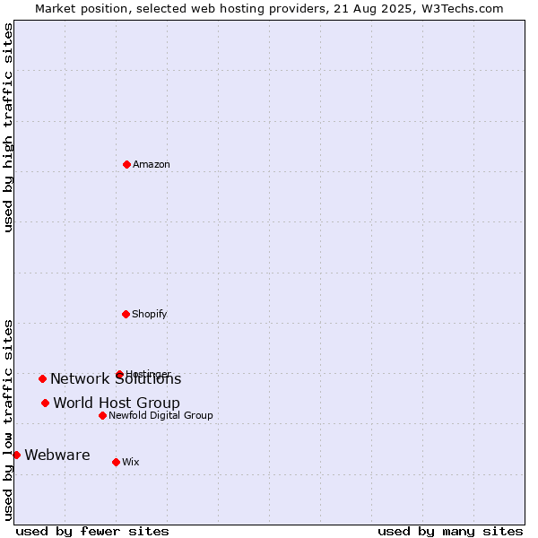 Market position of World Host Group vs. Network Solutions vs. Webware