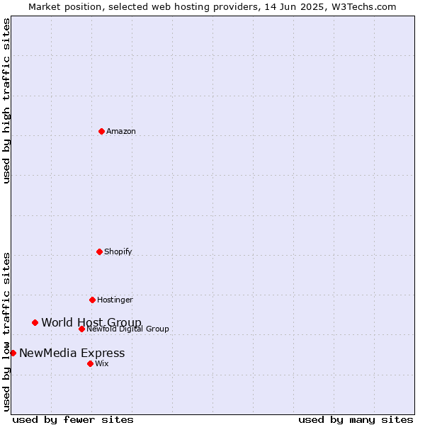 Market position of World Host Group vs. NewMedia Express