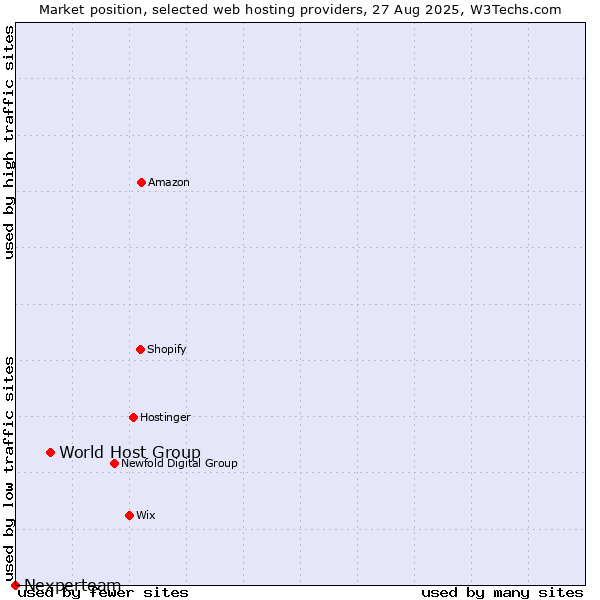 Market position of World Host Group vs. Nexperteam