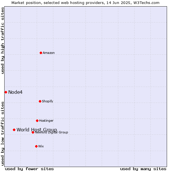 Market position of World Host Group vs. Node4