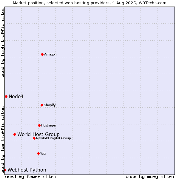 Market position of World Host Group vs. Node4 vs. Webhost Python