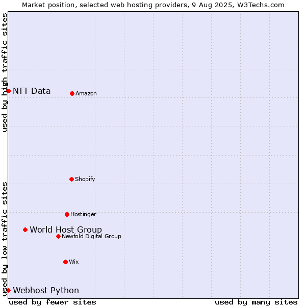 Market position of World Host Group vs. Webhost Python vs. NTT Data