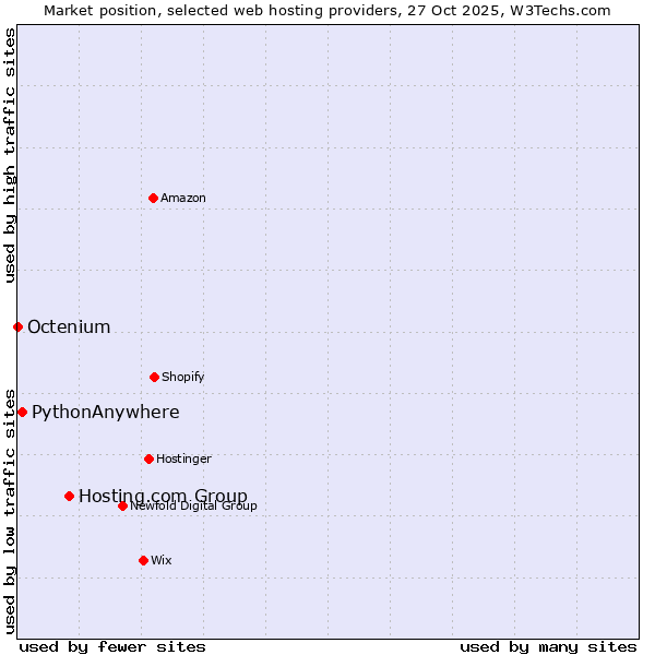 Market position of Hosting.com Group vs. PythonAnywhere vs. Octenium