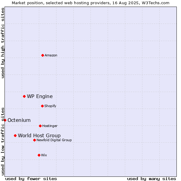 Market position of WP Engine vs. World Host Group vs. Octenium
