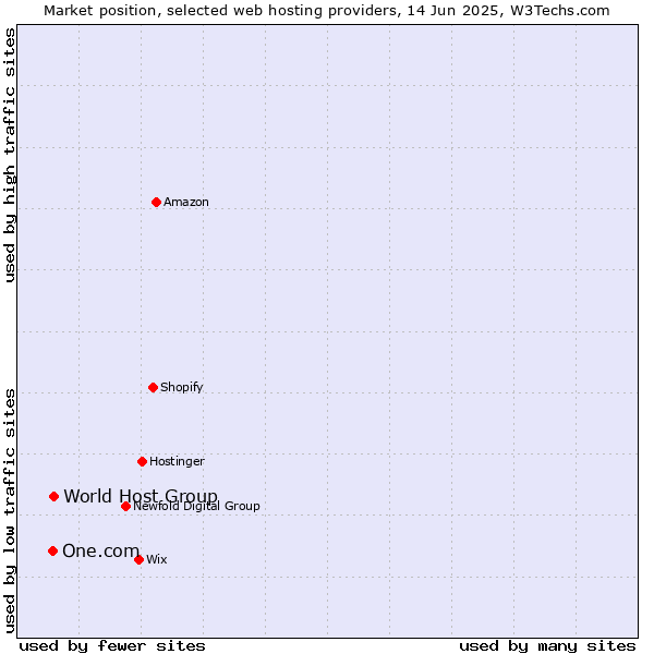 Market position of World Host Group vs. One.com