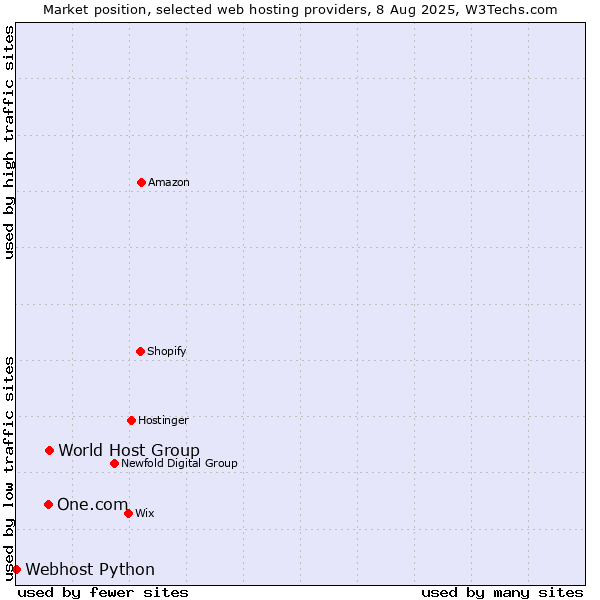 Market position of World Host Group vs. One.com vs. Webhost Python