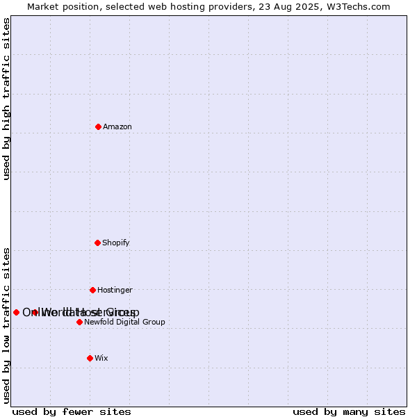 Market position of World Host Group vs. Online data services