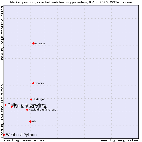 Market position of World Host Group vs. Online data services vs. Webhost Python