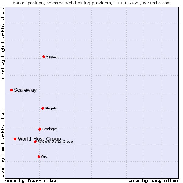 Market position of World Host Group vs. Scaleway