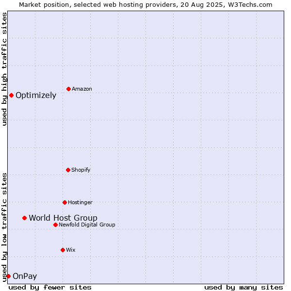 Market position of World Host Group vs. Optimizely vs. OnPay