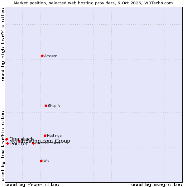 Market position of Hosting.com Group vs. Pointer vs. Opalstack