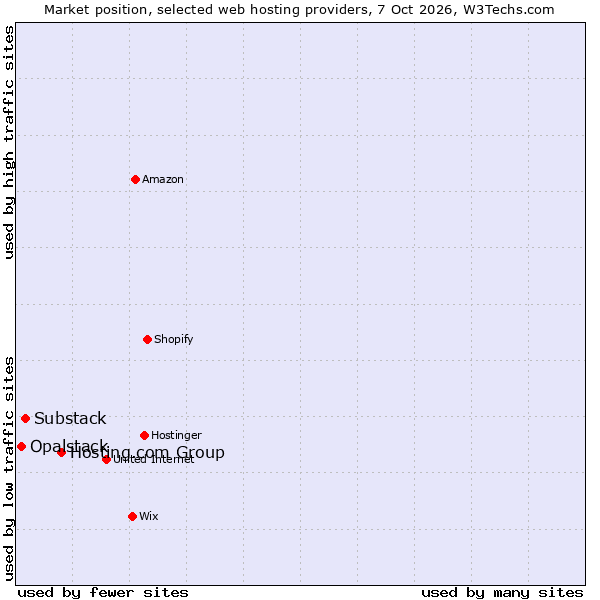 Market position of Hosting.com Group vs. Substack vs. Opalstack
