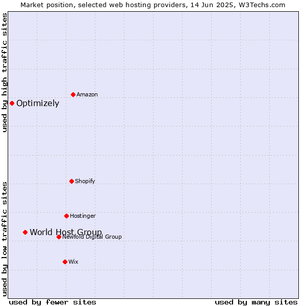 Market position of World Host Group vs. Optimizely