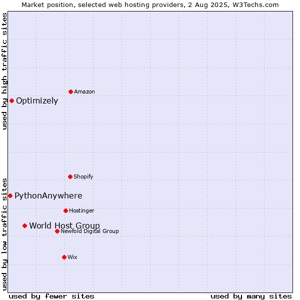 Market position of World Host Group vs. Optimizely vs. PythonAnywhere