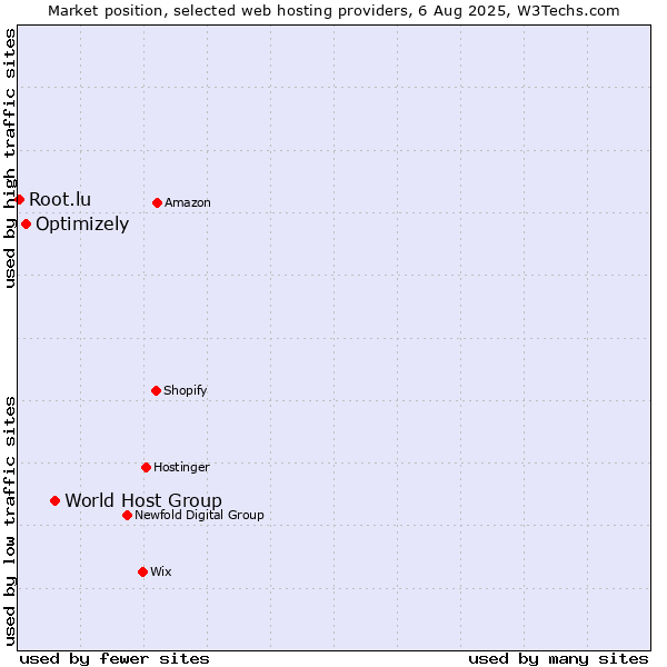 Market position of World Host Group vs. Optimizely vs. Root.lu