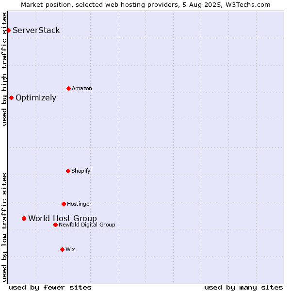 Market position of World Host Group vs. Optimizely vs. ServerStack