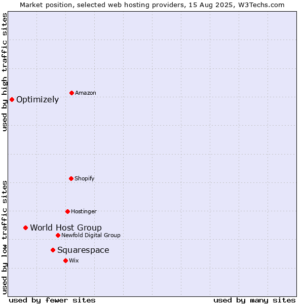 Market position of Squarespace vs. World Host Group vs. Optimizely