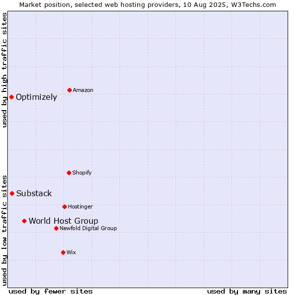 Market position of World Host Group vs. Substack vs. Optimizely