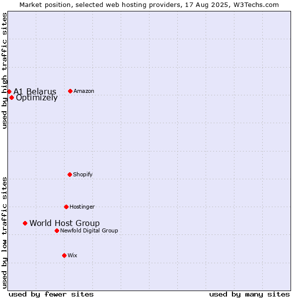 Market position of World Host Group vs. Optimizely vs. A1 Belarus