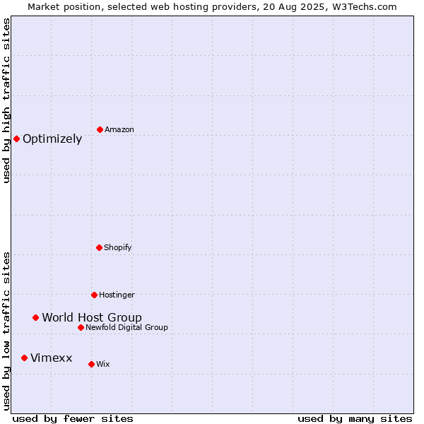 Market position of World Host Group vs. Vimexx vs. Optimizely