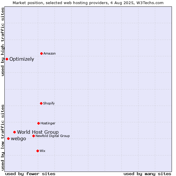 Market position of World Host Group vs. webgo vs. Optimizely